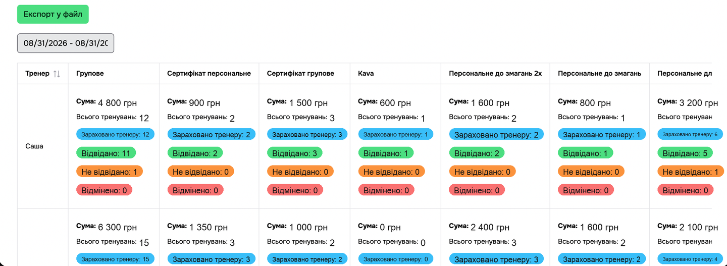 Розрахунок зарплати тренерів у Fitshandler за категоріями занять
